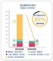 「適地生産」により、輸送時に発生するCO2排出量を最大82%削減