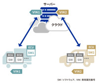 ソフトウェア更新の過程を包括的に検証し、機能の安全性を高める