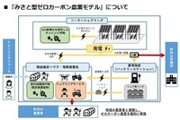『みさと型ゼロカーボン農業モデル』