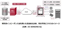 矩形波インピーダンス法を用いた電池劣化診断・寿命予測ビジネスのイメージ