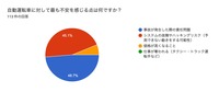 自動運転車に対して最も不安を感じる点は
