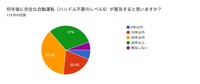 完全自動運転(レベル5)の普及時期について