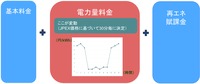 REXEVの価格連動型充電システムがEV充電コスト20%削減を確認