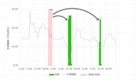 REXEVの価格連動型充電システムがEV充電コスト20%削減を確認