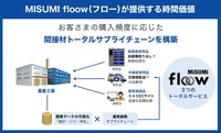 「MISUMI floow（フロー）」