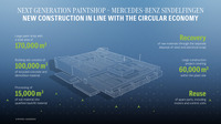 メルセデスベンツが次世代の環境配慮型塗装工場をドイツ・ジンデルフィンゲン工場に建設