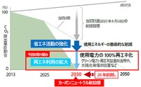 2030 年までのCO2削減ロードマップ(イメージ)