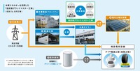 白河工場に水素製造装置(やまなしモデルP2Gシステム)導入 24時間稼働で水素製造開始