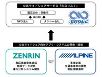 アルパインマーケティングとゼンリンの役割