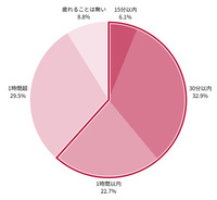 パイオニアが実施した「車のお出かけに関するアンケート調査」
