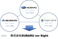 新会社「SUBARU nw Sight」