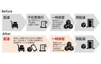不在時の再配達フロー