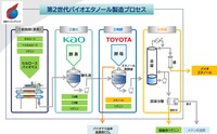 第2世代バイオエタノール生産プロセスについて