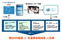 実証実験の概要と各者の役割
