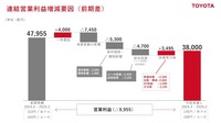トヨタ自動車の2026年3月期見通し
