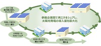 「遠州脱炭素プロジェクト」のスキーム