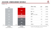 2024年度小売販売台数実績