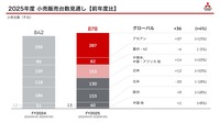 2025年度小売販売台数見通し