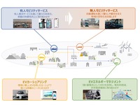 Moplusは有人モビリティサービス・無人モビリティサービス・カーシェアリング・EVを活用したエネルギーマネジメントを提供
