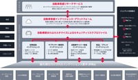 VicOneのSDVにおける自動車サイバー脅威インテリジェンスプラットフォーム「xAurient」