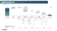 2024年度営業利益増減分析