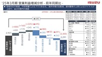 2025年3月期営業利益増減分析