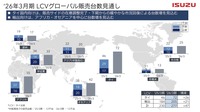 2026年3月期LCVグローバル販売台数見通し