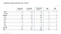通期実績、連結完成車販売台数（市場別）
