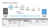 通期実績、営業利益増減要因
