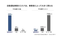 【レベル4自動運転】制度・技術・実装の今とこれから-自動運転の社会実装を先導「BOLDLYが拓く交通の次世代モデル」(vol.3実装編)セミナー資料
