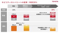 モビリティカンパニーへの変革：ROE 20％
