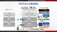 SDVを支える構成要素