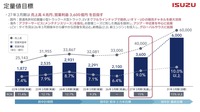 定量値目標