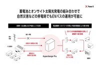 「Hypercharger Pro」の蓄電システムを自立運転可能とし、停電時でも車両充電や営業所のBCP電源として活用できる機能も