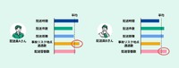 配送先の件数、住所、配達容器数などのデータを分析し、配送員ごとに様々な配送負荷を見える化