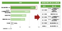 車中泊時に不便だったこと・困ったことを教えてください