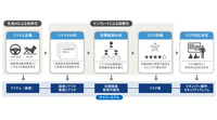「EVSec」の活用により脅威分析およびリスク評価を効率化したイメージ