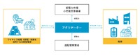 ワイヤレス給電を活用した発電から需要家までの電力アグリゲーション