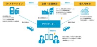 ワイヤレス給電だからできる新たな電力ビジネスモデルのイメージ