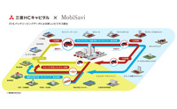 三菱HCキャピタルとMobiSavi が業務提携契約を締結