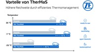 ZFがEVの航続を改善する新しい熱管理システム「TherMaS」を開発