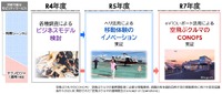 東京都「空飛ぶクルマを活用したサービスのビジネスモデル構築に関するプロジェクト」に三菱地所らが採択