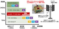 5G-Advanced基地局と開発したGaN増幅器モジュールの関係