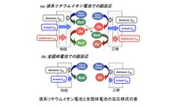 マクセルが全固体電池の長寿命化に向け容量劣化メカニズムを解明