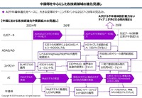 【実用化が始まった】SDVからAI Defined Vehicle（AIカー）へセミナー資料
