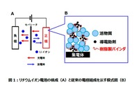 リチウムイオン電池の構成（A）と従来の電極組成を示す模式図（B）