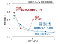 PTFE配合PEEK材料と高摺動性成形材料の比較