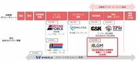自動車バリューチェーンにおける丸紅の北米モビリティ事業領域の相関図