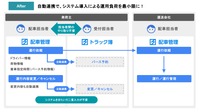 ハコベルがトラック予約/受付システムと配車システムの自動連携を開始