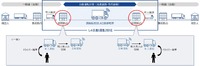 T2がレベル4自動運転の社会実装に向け「自動運転トラック輸送実現会議」参画企業5社と実証